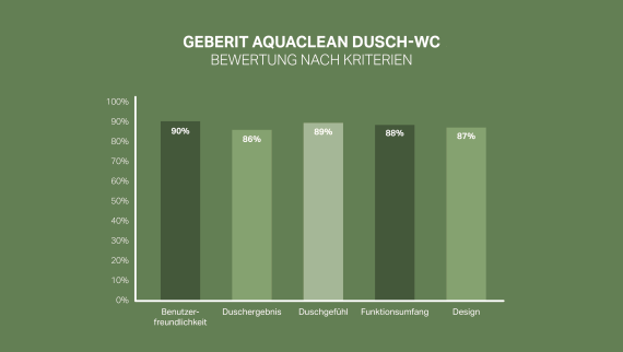 92% des clients sont satisfaits ou très satisfaits de Geberit AquaClean.